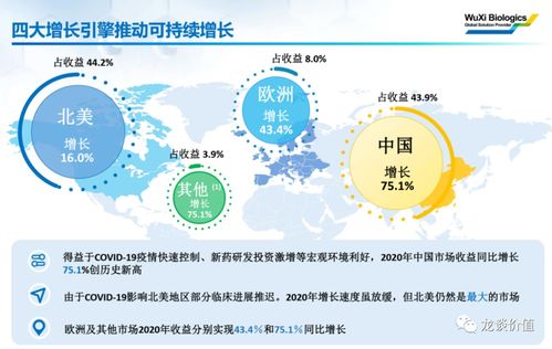 技術解析 藥明生物,頂尖超級成長股,這家公司未來發展空間巨大
